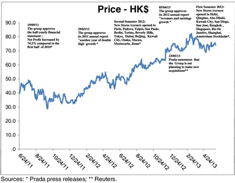 prada shares price|prada stock price.